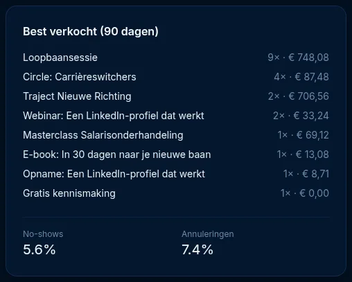 Het blok Best verkocht met no-shows en annuleringen
